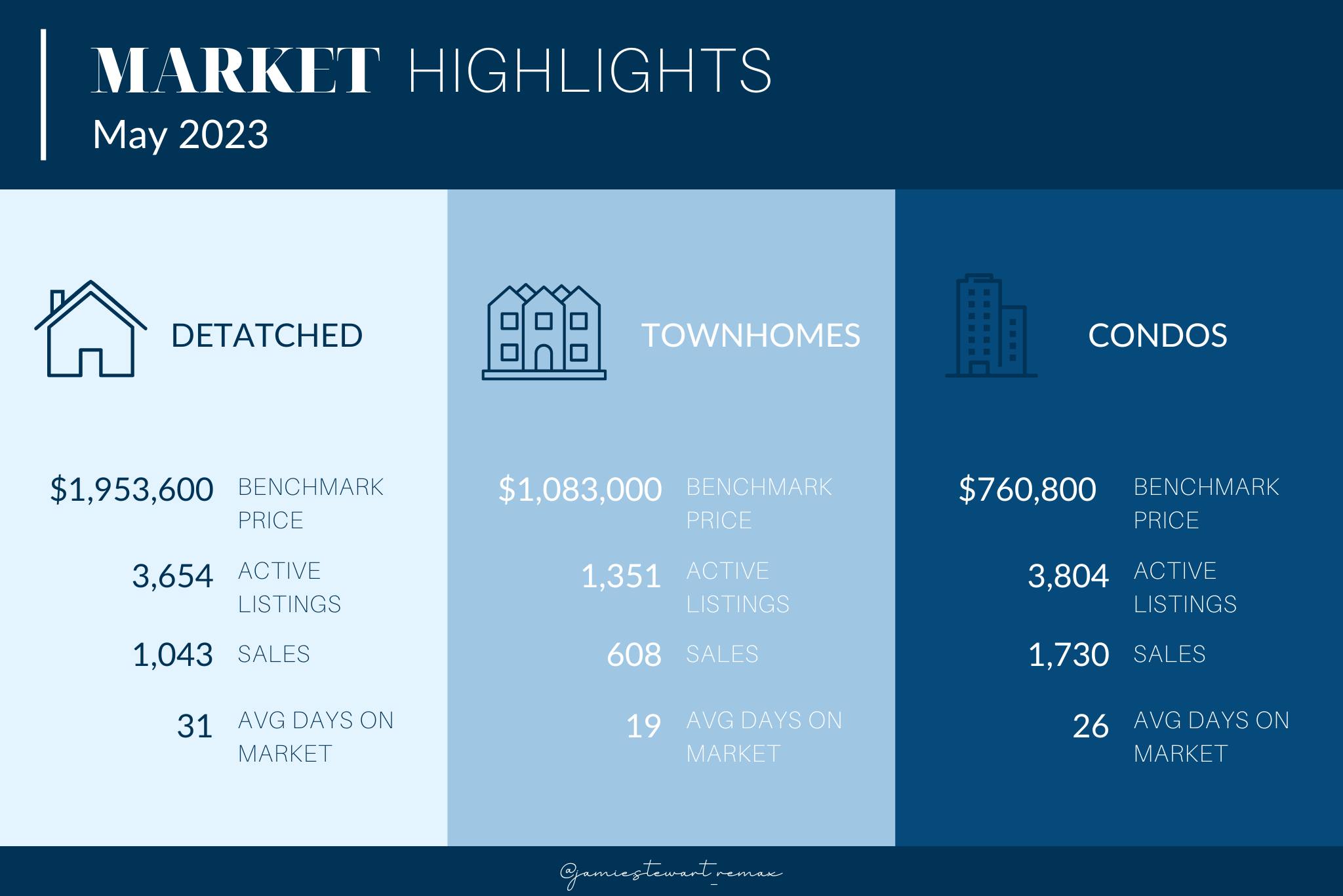 Market Report May 2023